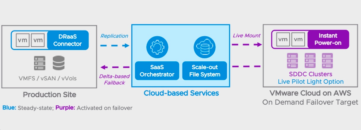 vmware_dr vmware_dr